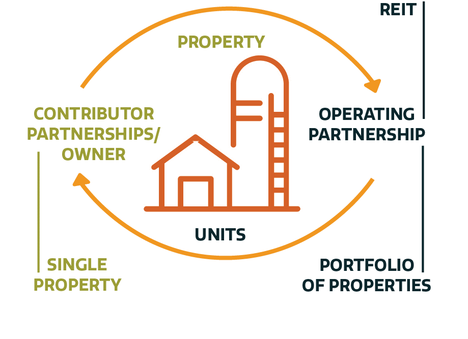 Diagram showing the flow of property from owner to REIT, with operating partnerships managing units, and properties forming a portfolio, depicted with arrows and icons of a building and silo.